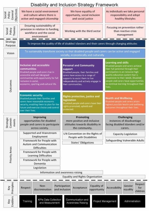 States Disability and Inclusion Strategy Framework — Guernsey ...