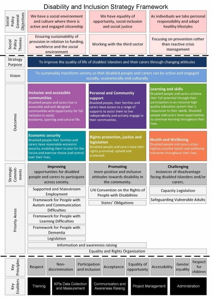 States Disability and Inclusion Strategy Framework | Guernsey ...